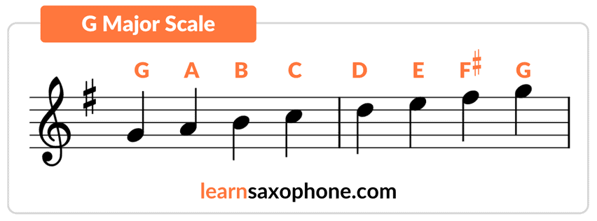 G Major Scale on Saxophone explained with note names and on music staff. Easy to follow visual guide