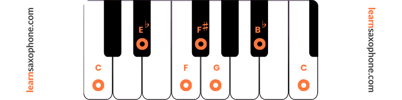 Visual illustration of the Blues Scale notes on a piano keys